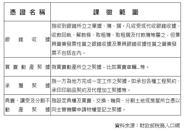 課徵範圍,指收到銀錢所立之單據、簿、摺。凡收受或代收銀錢收據、收款回執、解款條、取租簿、取租摺及付款簿等屬之,但兼具營業發票性質之銀錢收據及兼具銀錢收據性質之營業發票不包括在內。,指買賣動產所立之契據,比如買賣車輛...等。,指一方為他方完成一定工作之契據。如承包各種工程契約、承印印刷品契約及代理加工契據等。,指設定典權及買賣、交換、贈與、分割土地或房屋所立憑以向主管機關申請物權登記之契據。,銀錢收據,買賣動產契據,承攬契據,典賣、讓受及分割不動產契據