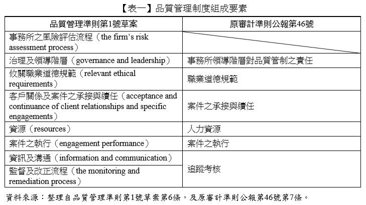 【表一】品質管理制度組成要素,品質管理準則第1號草案,原審計準則公報第46號,事務所之風險評估流程(the firm’s risk assessment process),治理及領導階層(governance and leadership),攸關職業道德規範(relevant ethical requirements),客戶關係及案件之承接與續任(acceptance and continuance of client relationships and specific engagements),資源(resources),案件之執行(engagement performance),資訊及溝通( information and communication),監督及改正流程(the monitoring and remediation process),事務所領導階層對品質管制之責任,職業道德規範,案件之承接與續任,人力資源,案件之執行,追蹤考核