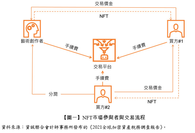 【圖一】NFT市場參與者與交易流程,資誠聯合會計師事務所發布的《2021全球加密資產稅務調查報告》,分潤,交易價金,交易平台,手續費,藝術創作者,NTF