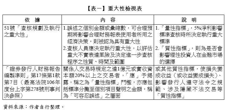 【表一】重大性檢視表,51號「查核規劃及執行之重大性」,「證券發行人財務報告編製準則」第17條第1款第7目(最高法院106年度台上字第278號刑事判決參照),誤述之個別金額或彙總數,可合理預期將影響合理財務報表使用者所用之經濟決策,則被認為具有重大性,查核人員應決定執行重大性,以評估重大不實表達風險及決定進一步查核程序之性質、時間及範圍,關係人交易時規定之達1億元或實收資本額20%以上之交易者,「應」予揭露,稱之為「量性指標」門檻,亦應包括標準分攤至個別項目聲明之金額,稱為「可容忍誤述」之層面,「量性指標」,5%淨利影響標準查核時所決定執行重大標準,「質性指標」,則為是否會影響理性投資人在金融市場的選擇,或其他質性指標,使損失變成收益(或收益變成損失)、影響發行人遵守法令之規範、涉及隱藏不法交易等「質性指標」