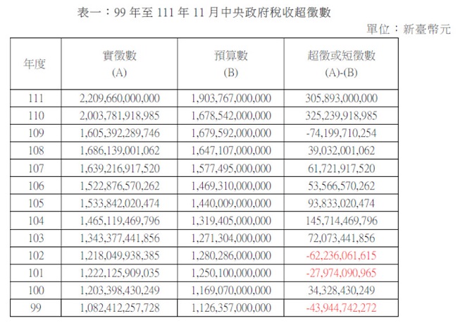 【表一】99年至111年11月中央政府稅收超徵數,實徵數,預算數,超徵或短徵數