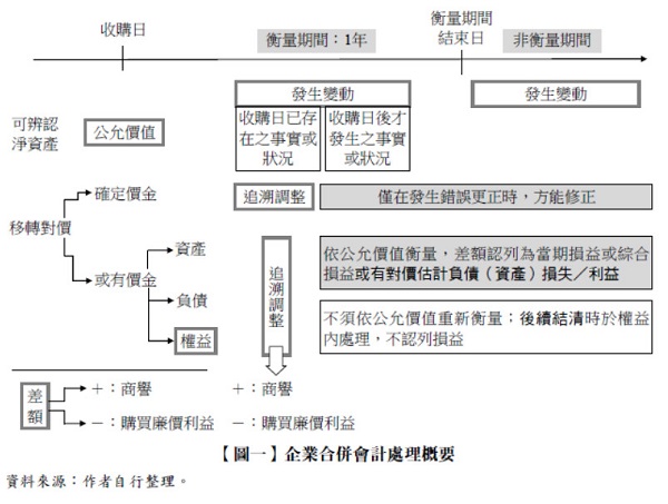 【圖一】企業合併會計處理概要,商譽,購買廉價利益,移轉對價,追溯調整,資產,負債,權益,可辨認淨資產,公允價值,追溯調整,收購日,衡量期間,非衡量期間,發生變動,僅在發生錯誤更正時,方能修正,依公允價值衡量,差額認列為當期損益或綜合損益或有對價估計負債(資產)損失/利益,不須依公允價值重新衡量;後續結清時於權益內處理,收購日已存在之事實或狀況,收購日後才發生之事實或狀況