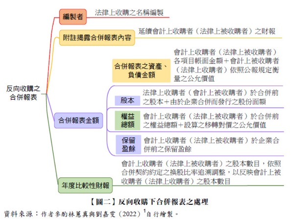 【圖二】反向收購下合併報表之處理,法律上收購之名稱編製,延續會計上收購者（法律上被收購者）之財報,會計上收購者（法律上被收購者）各項目帳面金額＋會計上被收購者（法律上收購者）依照公報規定衡量之公允價值,法律上收購者（會計上被收購者）於合併前之股本＋由於企業合併而發行之股份面額,會計上收購者（法律上被收購者）於合併前之權益總額＋設算之移轉對價之公允價值,會計上收購者（法律上被收購者）於企業合併前之保留盈餘,會計上收購者（法律上被收購者）之股本數目，依照合併契約約定之換股比率追溯調整，以反映會計上被收購者（法律上
收購者）之股本數目,編製者,附註揭露合併報表內容,合併報表之資產、負債金額,股本，權益總額,保留盈餘，合併報表金額,年度比較性財報，反向收購之合併