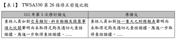【表1】 TWSA330第26條修正前後比較,111年第1次修訂條文,原條文,查核人員如對交易類別、科目餘額及揭露事項之攸關聲明尚未取得足夠及適切之查核證據,應進一步取得查核證據。,查核人員如對任一重大之財務報表聲明尚未取得足夠及適切之查核證據,應進一步取得查核證據。