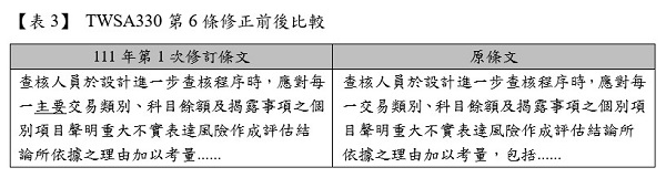 【表3】 TWSA330第6條修正前後比較,111年第1次修訂條文,原條文,查核人員於設計進一步查核程序時,應對每一主要交易類別、科目餘額及揭露事項之個別項目聲明重大不實表達風險作成評估結論所依據之理由加以考量,查核人員於設計進一步查核程序時,應對每一交易類別、科目餘額及揭露事項之個別項目聲明重大不實表達風險作成評估結論所依據之理由加以考量,包括