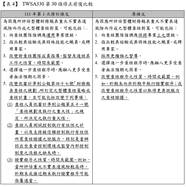【表4】TWSA330第30條修正前後比較,111年第1次修訂條文,原條文,為因應所評估整體財務報表重大不實表達風險而作成之整體查核對策,可能包括,向查核團隊強調應運用專業懷疑,指派較具經驗或具特殊技能之職員,或聘用專家,改變對查核團隊成員指導、監督及複核其工作之性質、時間及範圍,選擇進一步查核程序時,應融入更多受查者無法預期之因素,改變依審計準則公報第四十七號「財務報表查核之規劃」所訂定之整體查核策略或查核計畫,且可能包括改變下列事項,為因應所評估整體財務報表重大不實表達風險而作成之整體查核對策,可能包括,向查核團隊強調應保持專業上之懷疑,指派較具經驗或具特殊技能之職員,或聘用專家,採用更積極之督導,選擇進一步查核程序時,應融入更多受查者無法預期之因素,改變查核程序之性質、時間或範圍。例如,於期末而非於期中執行證實程序;或改變查核程序之性質以取得更具說服力之查核證據,查核人員依審計準則公報第五十一號「查核規劃及執行之重大性」之規定,所決定之執行重大性,查核人員測試控制執行有效性之計畫,以及支持擬信賴控制執行有效性所需查核證據之說服力,特別是當辨認出受查者控制環境或監督內部控制制度之流程之缺失時,證實程序之性質、時間及範圍。例如,當所評估重大不實表達風險較高時,於期末或接近期末執行證實程序可能係屬適當