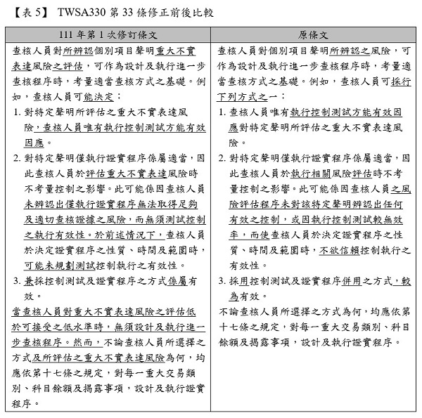 【表5】TWSA330第33條修正前後比較,111年第1次修訂條文,原條文,查核人員對所辨認個別項目聲明重大不實表達風險之評估,可作為設計及執行進一步查核程序時,考量適當查核方式之基礎。例如,查核人員可能決定,對特定聲明所評估之重大不實表達風險,查核人員唯有執行控制測試方能有效因應,對特定聲明僅執行證實程序係屬適當,因此查核人員於評估重大不實表達風險時不考量控制之影響。此可能係因查核人員未辨認出僅執行證實程序無法取得足夠及適切查核證據之風險,而無須測試控制之執行有效性。於前述情況下,查核人員於決定證實程序之性質、時間及範圍時,可能未規劃測試控制執行之有效性,兼採控制測試及證實程序之方式係屬有效,當查核人員對重大不實表達風險之評估低於可接受之低水準時,無須設計及執行進一步查核程序。然而,不論查核人員所選擇之方式及所評估之重大不實表達風險為何,均應依第十七條之規定,對每一重大交易類別、科目餘額及揭露事項,設計及執行證實程序,查核人員對個別項目聲明所辨認之風險,可作為設計及執行進一步查核程序時,考量適當查核方式之基礎。例如,查核人員可採行下列方式之一,查核人員唯有執行控制測試方能有效因應對特定聲明所評估之重大不實表達風險,對特定聲明僅執行證實程序係屬適當,因此查核人員於執行相關風險評估時不考量控制之影響。此可能係因查核人員之風險評估程序未對該特定聲明辨認出任何有效之控制,或因執行控制測試較無效率,而使查核人員於決定證實程序之性質、時間及範圍時,不欲信賴控制執行之有效性,採用控制測試及證實程序併用之方式,較為有效,不論查核人員所選擇之方式為何,均應依第十七條之規定,對每一重大交易類別、科目餘額及揭露事項,設計及執行證實程序