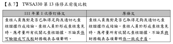 【表7】TWSA330第13條修正前後比較,111年第1次修訂條文,原條文,查核人員應對是否已取得足夠及適切之查核證據作成結論。查核人員於形成查核意見時，應考量所有攸關之查核證據，不論其係可驗證或可反駁財務報表各項聲明,查核人員應對是否已取得足夠及適切之查核證據作成結論。查核人員於形成查核意見時，應考量所有攸關之查核證據，不論其與財務報表各項聲明係一致或矛盾