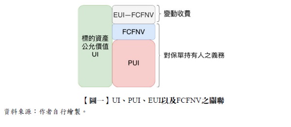 【圖一】UI、PUI、EUI以及FCFNV之關聯,標的資產公允價值UI,EUI-FCFNV,FCFNV,PUI,變動收費,對保單持有人之義務