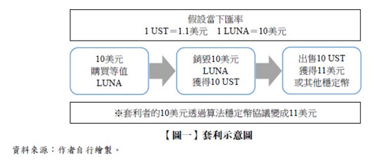 【圖一】套利示意圖,LUNA,套利者