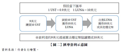 【圖二】匯率套利示意圖,LUNA,套利者