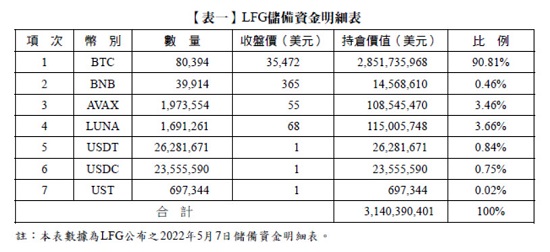【表一】LFG儲備資金明細表,收盤價,持倉價值,比例,美元,LFG公布之2022年5月7日儲備資金明細表