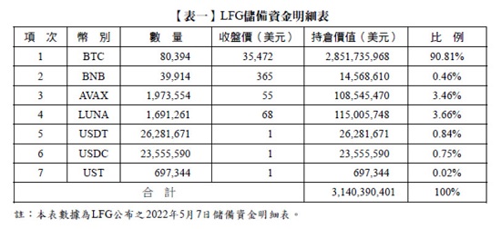 【表一】LFG儲備資金明細表,收盤價,持倉價值,比例,美元,LFG公布之2022年5月7日儲備資金明細表