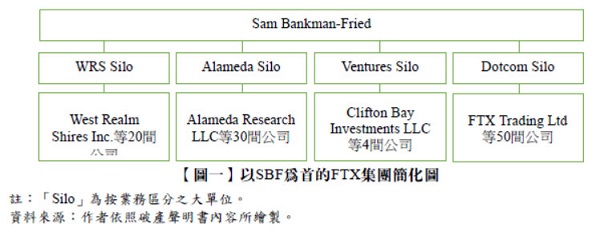 【圖一】以SBF為首的FTX集團簡化圖,Sam Bankman-Fried,WRS Silo,Alameda Silo,Ventures Silo,Dotcom Silo,West Realm Shires Inc.等20間公司,Alameda Research LLC等30間公司,Clifton Bay Investments LLC等4間公司,FTX Trading Ltd等50間公司,「Silo」為按業務區分之大單位