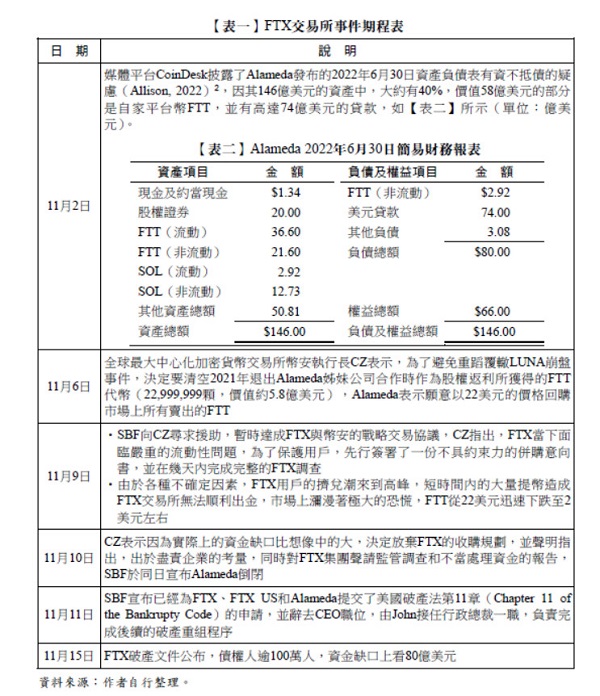 【表一】FTX交易所事件期程表,【表二】Alameda 2022年6月30日簡易財務報表