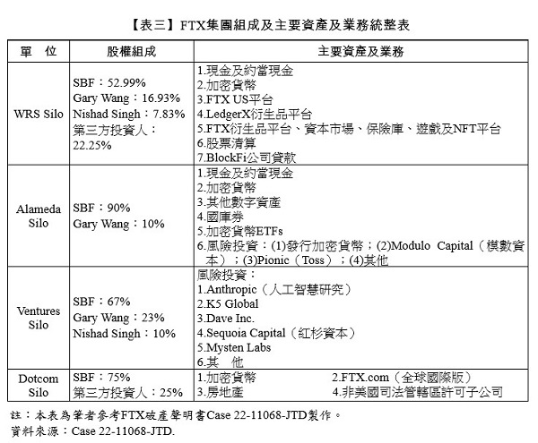 【表三】FTX集團組成及主要資產及業務統整表,股權組成,主要資產及業務,WRS Silo,Alameda Silo,Ventures Silo,Dotcom Silo,現金及約當現金,加密貨幣,FTX US平台,LedgerX衍生品平台,FTX衍生品平台、資本市場、保險庫、遊戲及NFT平台,股票清算,BlockFi公司貸款,其他數字資產,國庫券,加密貨幣ETFs,風險投資,發行加密貨幣,Modulo Capital（模數資本）,Pionic（Toss）,Anthropic（人工智慧研究）,K5 Global,Dave Inc.,Sequoia Capital（紅杉資本）,Mysten Labs,房地產,FTX.com（全球國際版）,非美國司法管轄區許可子公司,第三方投資人,SBF,Nishad Singh,Gary Wang,FTX破產聲明書Case 22-11068-JTD,Case 22-11068-JTD