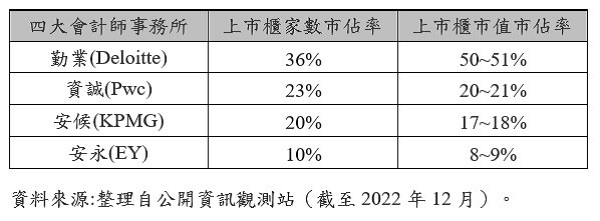 四大會計師事務所,上市櫃家數市佔率,上市櫃市值市佔率,勤業(Deloitte),資誠(Pwc),安候(KPMG),安永(EY)