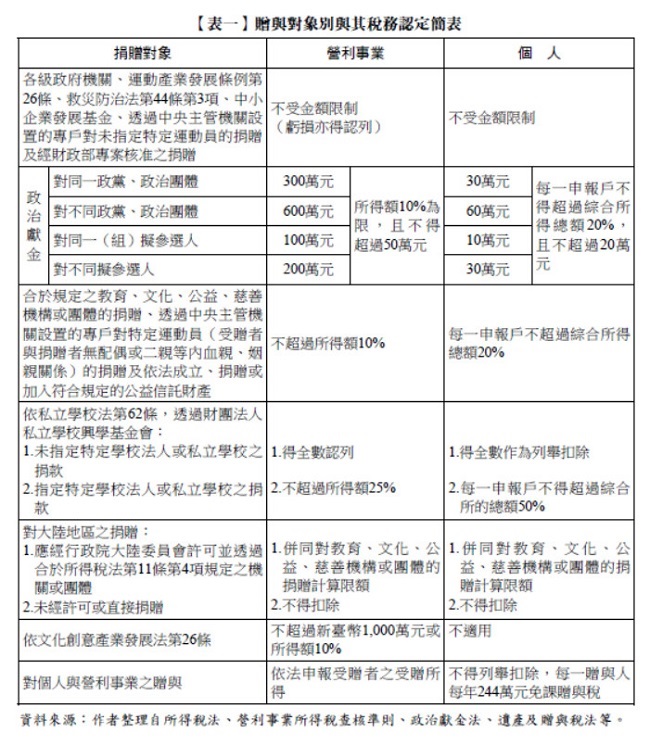 【表一】贈與對象別與其稅務認定簡表,捐贈對象,營利事業,個人,文化創意產業發展法第26條,每一贈與人每年244萬元免課贈與稅,每一申報戶不得超過綜合所的總額50%,列舉扣除,贈與,所得稅法,營利事業所得稅查核準則,政治獻金法,遺產及贈與稅法