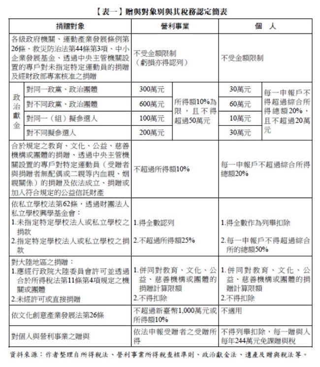 【表一】贈與對象別與其稅務認定簡表,捐贈對象,營利事業,個人,文化創意產業發展法第26條,每一贈與人每年244萬元免課贈與稅,每一申報戶不得超過綜合所的總額50%,列舉扣除,贈與,所得稅法,營利事業所得稅查核準則,政治獻金法,遺產及贈與稅法