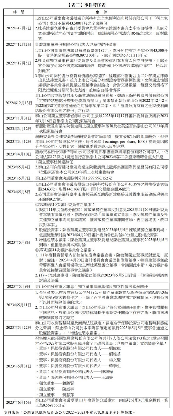 【表二】事件時序表