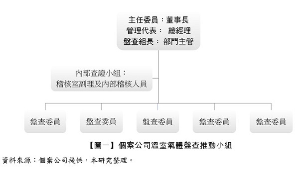 【圖一】個案公司溫室氣體盤查推動小組,盤查委員,內部查證小組