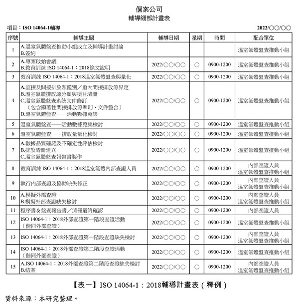 【表一】ISO 14064-1：2018輔導計畫表（釋例）