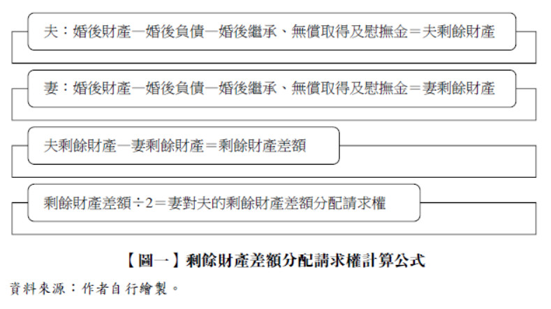 【圖一】剩餘財產差額分配請求權計算公式,婚後財產—婚後負債—婚後繼承、無償取得及慰撫金＝夫剩餘財產,妻：婚後財產—婚後負債—婚後繼承、無償取得及慰撫金＝妻剩餘財產,夫剩餘財產—妻剩餘財產＝剩餘財產差額,剩餘財產差額÷2＝妻對夫的剩餘財產差額分配請求權