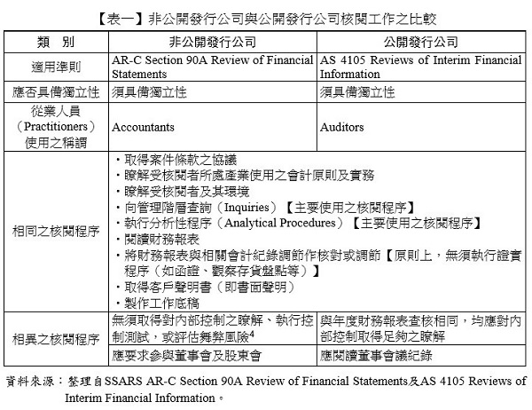 【表一】非公開發行公司與公開發行公司核閱工作之比較,非公開發行公司,公開發行公司,AR-C Section 90A Review of Financial Statements,AS 4105 Reviews of Interim Financial Information,須具備獨立性,Accountants,Auditors,取得案件條款之協議,瞭解受核閱者所處產業使用之會計原則及實務,瞭解受核閱者及其環境,向管理階層查詢（Inquiries）【主要使用之核閱程序】,執行分析性程序（Analytical Procedures）【主要使用之核閱程序】,閱讀財務報表,將財務報表與相關會計紀錄調節作核對或調節【原則上，無須執行證實程序（如函證、觀察存貨盤點等）】,取得客戶聲明書（即書面聲明）,製作工作底稿,無須取得對內部控制之瞭解、執行控制測試，或評估舞弊風險,與年度財務報表查核相同，均應對內部控制取得足夠之瞭解,應要求參與董事會及股東會,應閱讀董事會議紀錄,整理自SSARS AR-C Section 90A Review of Financial Statements及AS 4105 Reviews of Interim Financial Information,核閱程序,從業人員,Practitioners,準則