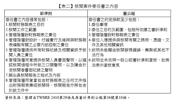 【表二】核閱案件委任書之內容,核閱財務報表之目的,核閱工作之範圍,管理階層對財務報表之責任,管理階層對設計、付諸實行及維持與財務報表編製有關之必要內部控制之責任,管理階層提供所有財務紀錄及相關資訊予核閱人員之責任,管理階層同意提供核閱人員書面聲明,以確認核閱過程中所做之口頭聲明,以及隱含於受核閱者書面紀錄之聲明,擬出具核閱報告之格式及內容,管理階層同意當包含財務報表之任何文件指出財務報表業經核閱時,核閱報告亦將包含於該文件中,委任事項,委任之目的及範圍,包括所依據之審計準則,管理階層對財務報表之責任,委任人應提供與核閱有關之帳冊、憑證、文件及其他相關資訊,敘明未能藉由核閱發現錯誤、舞弊或其他不法行為,敘明並未依照一般公認審計準則查核,故無法表示查核意見,整理自TWSRE 2410第29條及原審計準則公報第36號第10條