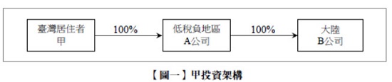 【圖一】甲投資架構