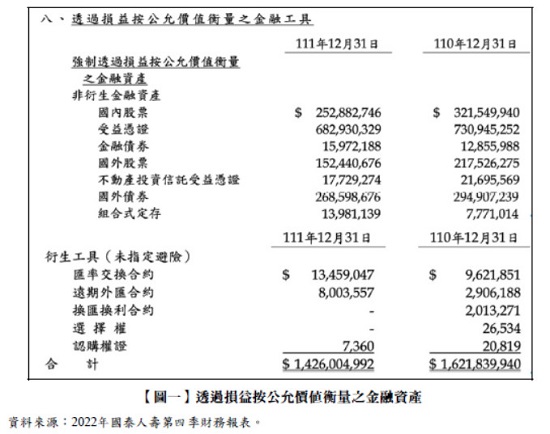 【圖一】透過損益按公允價值衡量之金融資產