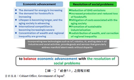 【圖一】「社會5.0」之實現目標