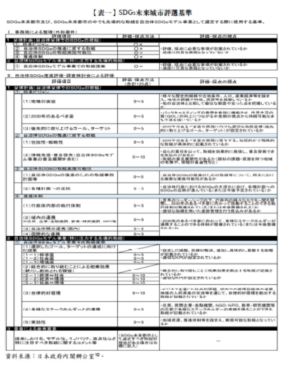 【表一】SDGs未來城市評選基準