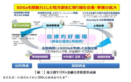 【圖二】地方創生SDGs金融自律循環形成圖