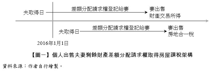 【圖一】 個人出售夫妻剩餘財產差額分配請求權取得房屋課稅架構