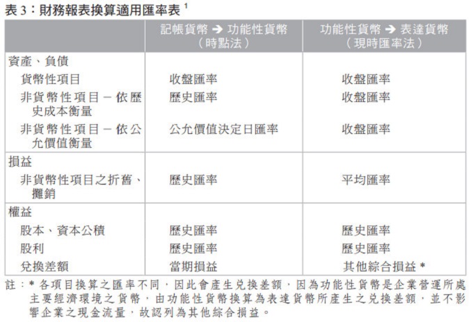 表3：財務報表換算適用匯率表