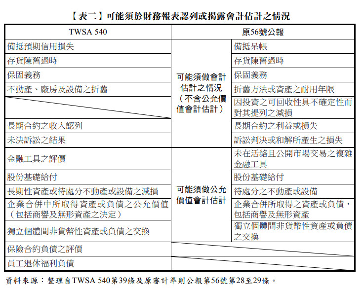 【表二】可能須於財務報表認列或揭露會計估計之情況,TWSA 540第39條及原審計準則公報第56號第28至29條,公允價值會計估計,TWSA 540,原56號公報