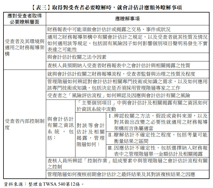 【表三】取得對受查者必要瞭解時,就會計估計應額外瞭解事項,TWSA 540第12條,內部控制制度,財務報導架構,主要個別項目,控制作業,財務報表