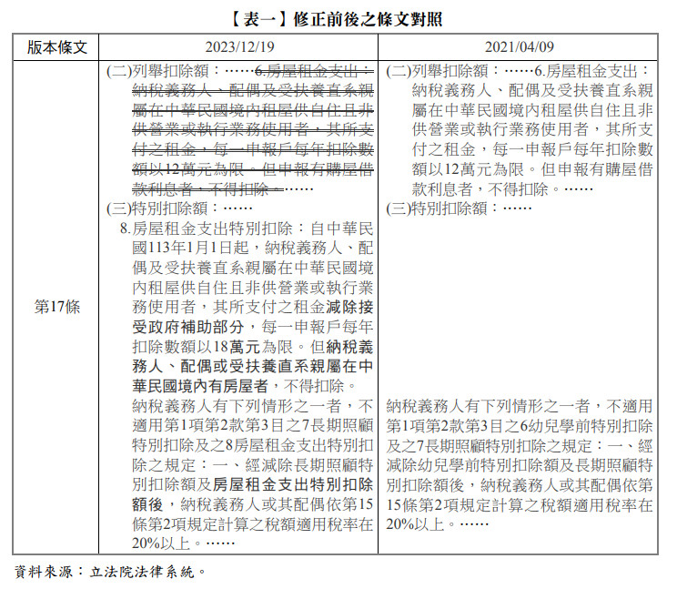 【表一】修正前後之條文對照