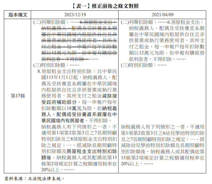 【表一】修正前後之條文對照