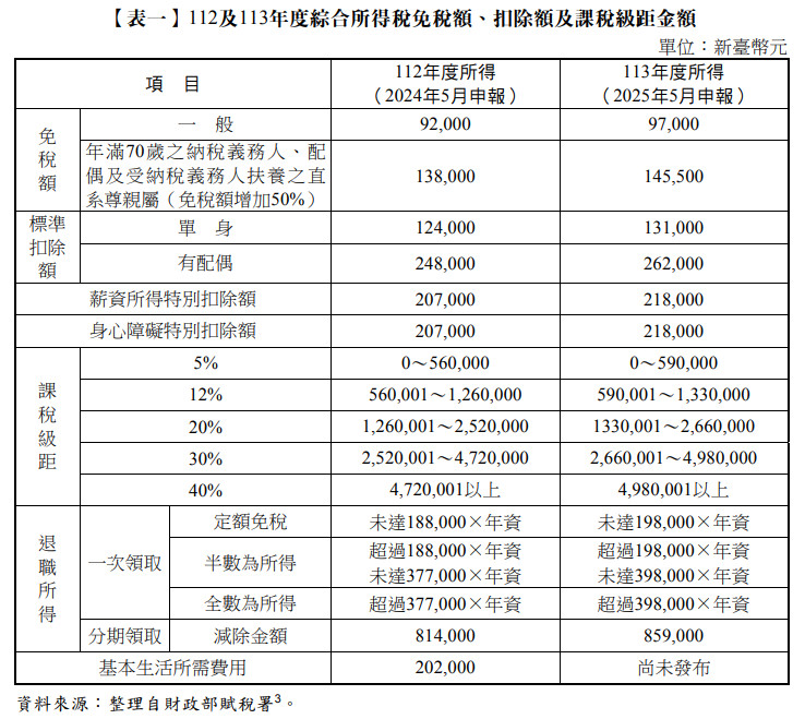 【表一】112及113年度綜合所得稅免稅額、扣除額及課稅級距金額,免稅額,標準扣除額,納稅義務人,薪資所得特別扣除額,身心障礙特別扣除額,定額免稅,半數為所得,全數為所得,減除金額,課稅級距,退職所得,財政部賦稅署