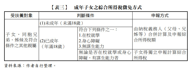 【表三】成年子女之綜合所得稅徵免方式