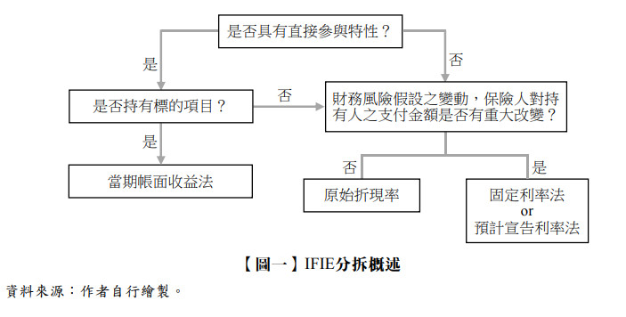 【圖一】IFIE分拆概述,固定利率法,預計宣告利率法,原始折現率,當期帳面收益法