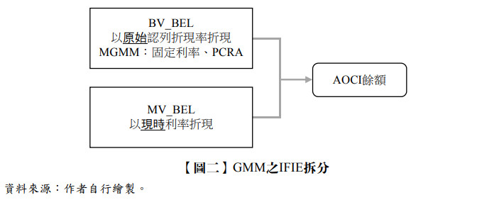 【圖二】GMM之IFIE拆分,以原始認列折現率折現MGMM：固定利率、PCRA,AOCI餘額,MV_BEL,以現時利率折現