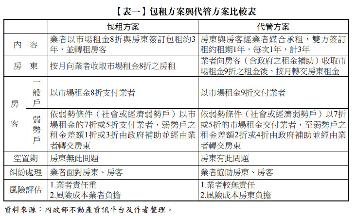 【表一】包租方案與代管方案比較表,內政部不動產,包租方案,代管方案