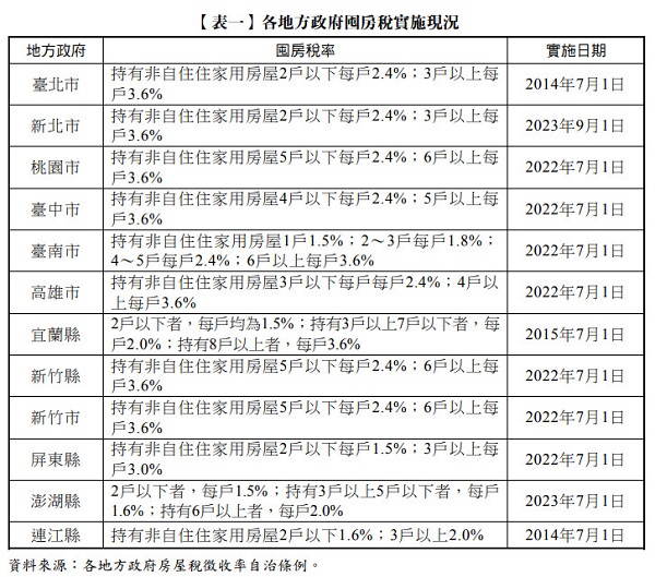 【表一】 各地方政府囤房稅實施現況,各地方政府房屋稅徵收率自治條例,囤房稅率