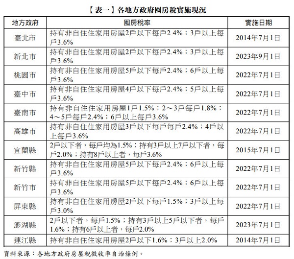 【表一】 各地方政府囤房稅實施現況,各地方政府房屋稅徵收率自治條例,囤房稅率