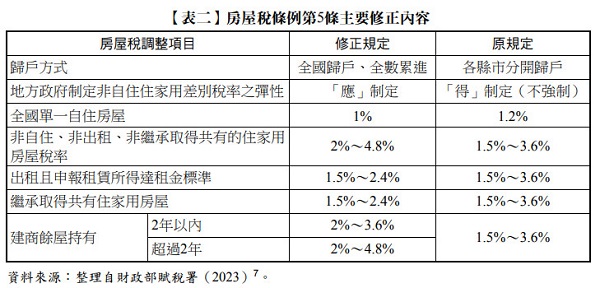 【表二】 房屋稅條例第5條主要修正內容,財政部賦稅署,非自住,非出租,非繼承取得共有的住家,房屋稅率,出租且申報租賃所得達租金標準,繼承取得共有住家用房屋,全國單一自住房屋,地方政府制定非自住住家用差別稅率之彈性,建商餘屋持有