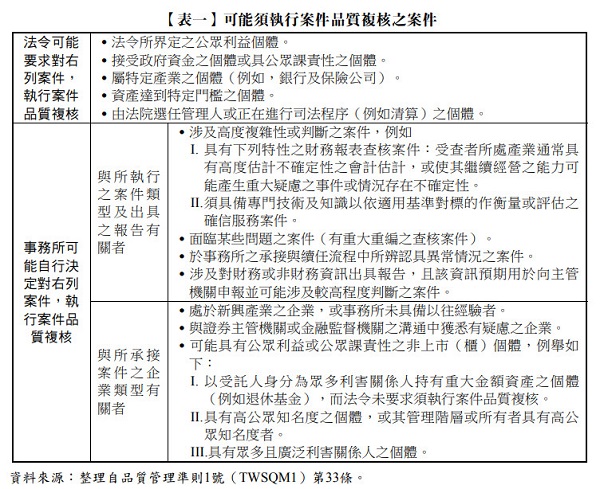 【表一】 可能須執行案件品質複核之案件,TWSQM1,品質管理準則1號第33條,事務所可能自行決定對右列案件，執行案件品質複核,法令可能要求對右列案件，執行案件品質複核,法令所界定之公眾利益個體,接受政府資金之個體或具公眾課責性之個體,屬特定產業之個體,產達到特定門檻之個體