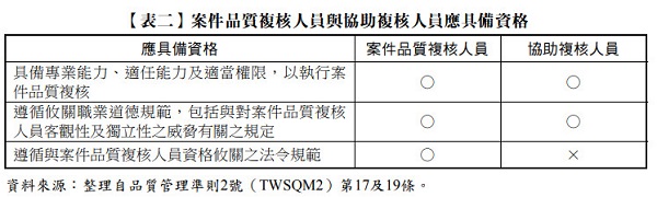 【表二】 案件品質複核人員與協助複核人員應具備資格,品質管理準則2號第17及19條,TWSQM2